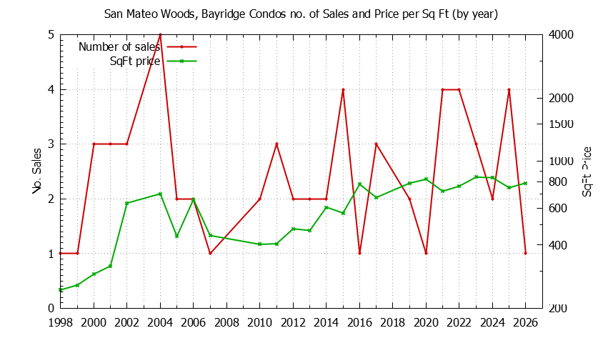 Graph of the Yearly Number & Price Per SqFt of San Mateo Woods, Bayridge Condos Sold