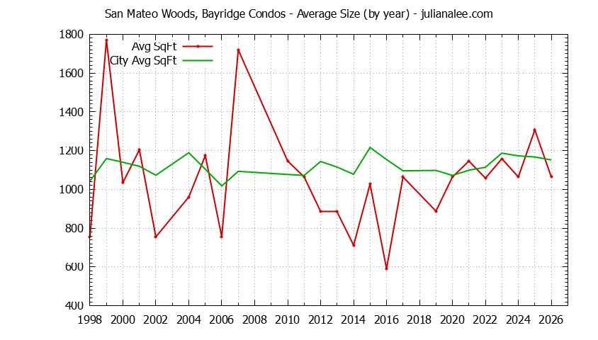 Graph of the Yearly Average Size of San Mateo Woods, Bayridge vs. San Mateo Condos Sold