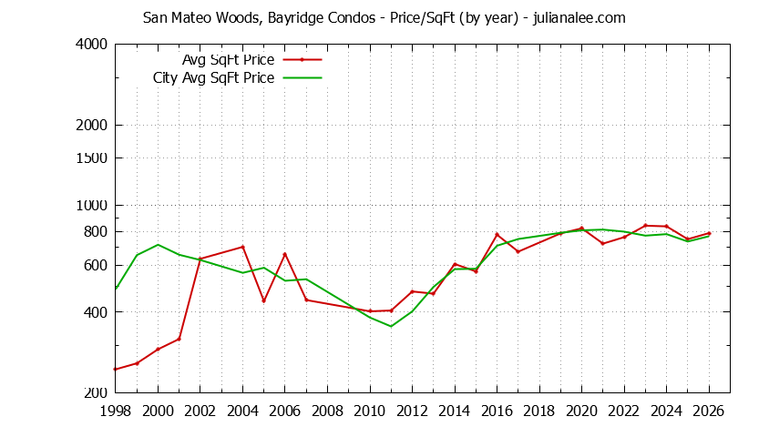 Graph of the Yearly Average Price Per Square Foot for San Mateo Woods, Bayridge vs. San Mateo Condos Sold