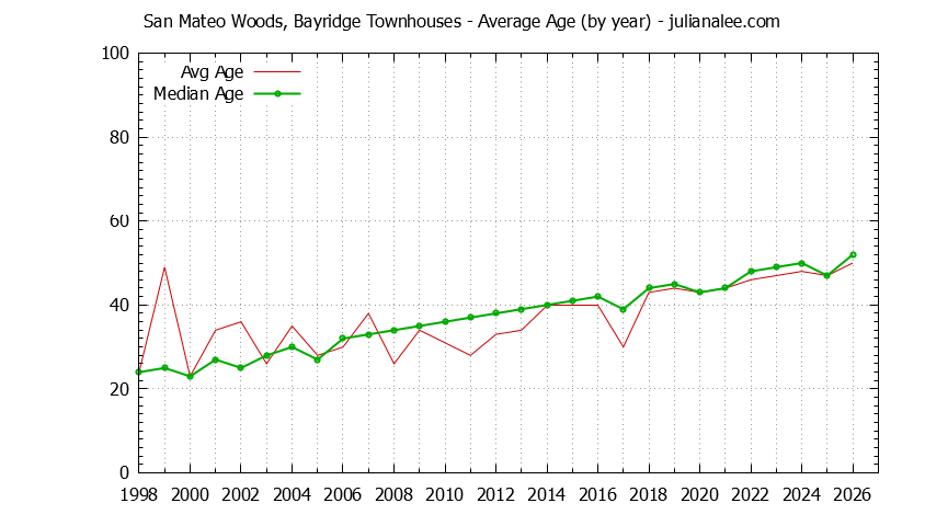 Graph of the Yearly Average Age of San Mateo Woods, Bayridge Townhouses Sold