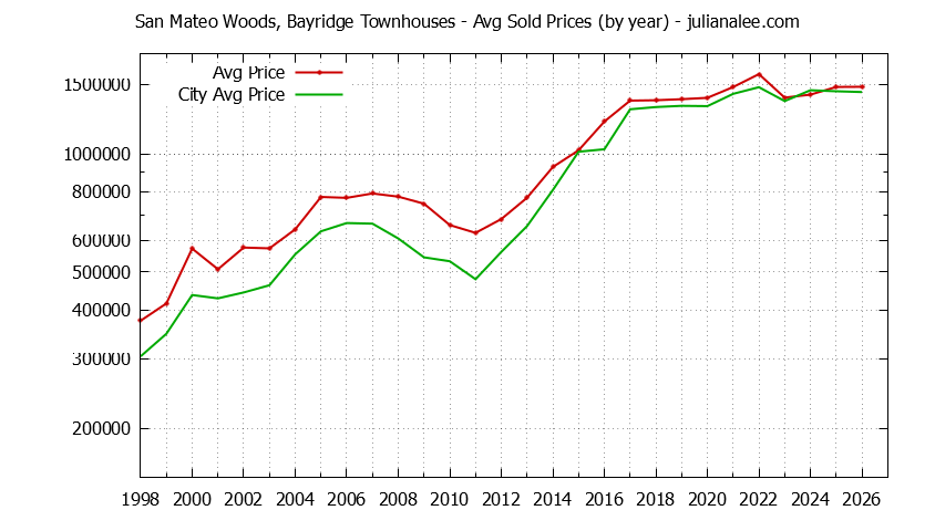 Graph of the Yearly Average Price of San Mateo Woods, Bayridge vs. San Mateo Townhouses Sold