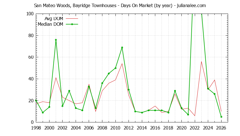 Graph of the Yearly Average Days On Market for San Mateo Woods, Bayridge Townhouses Sold