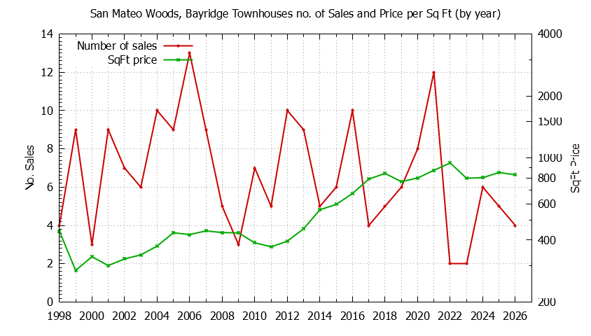 Graph of the Yearly Number & Price Per SqFt of San Mateo Woods, Bayridge Townhouses Sold