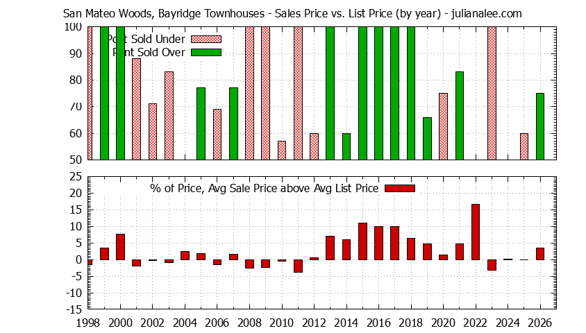 Graph of the Yearly Sales Price vs. List Price for San Mateo Woods, Bayridge Townhouses