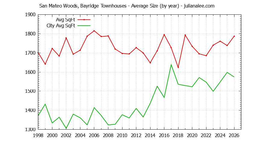Graph of the Yearly Average Size of San Mateo Woods, Bayridge vs. San Mateo Townhouses Sold