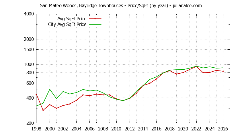 Graph of the Yearly Average Price Per Square Foot for San Mateo Woods, Bayridge vs. San Mateo Townhouses Sold