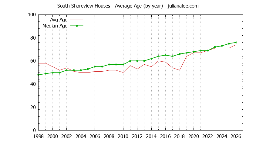 Graph of the Yearly Average Age of South Shoreview Houses Sold