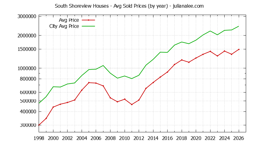 Yearly Average Price of a South Shoreview Home