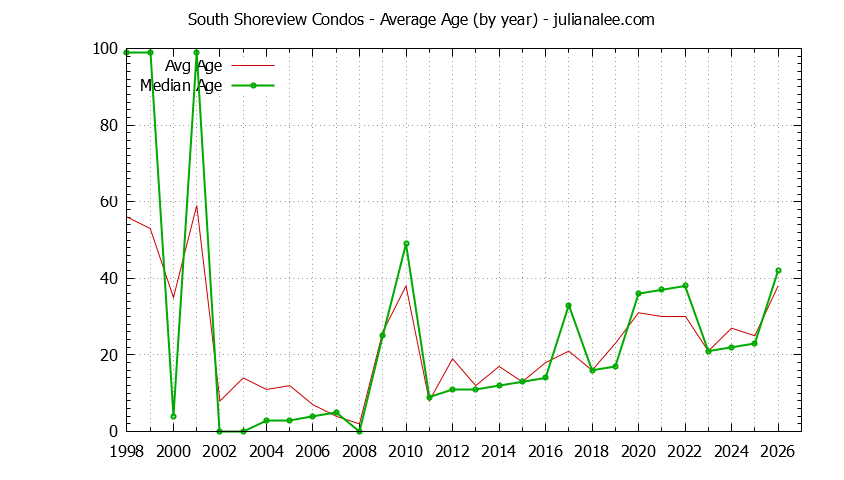 Graph of the Yearly Average Age of South Shoreview Condos Sold