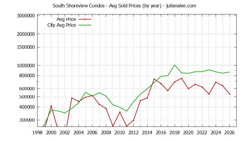 Graph of the Yearly Average Price of South Shoreview vs. San Mateo Condos Sold