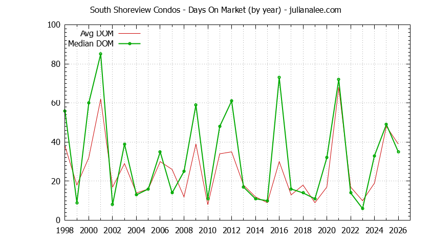 Graph of the Yearly Average Days On Market for South Shoreview Condos Sold