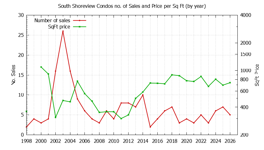 Graph of the Yearly Number & Price Per SqFt of South Shoreview Condos Sold