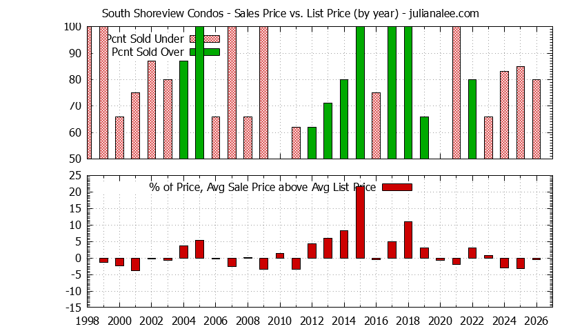 Graph of the Yearly Sales Price vs. List Price for South Shoreview Condos