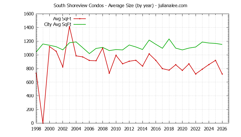 Graph of the Yearly Average Size of South Shoreview vs. San Mateo Condos Sold