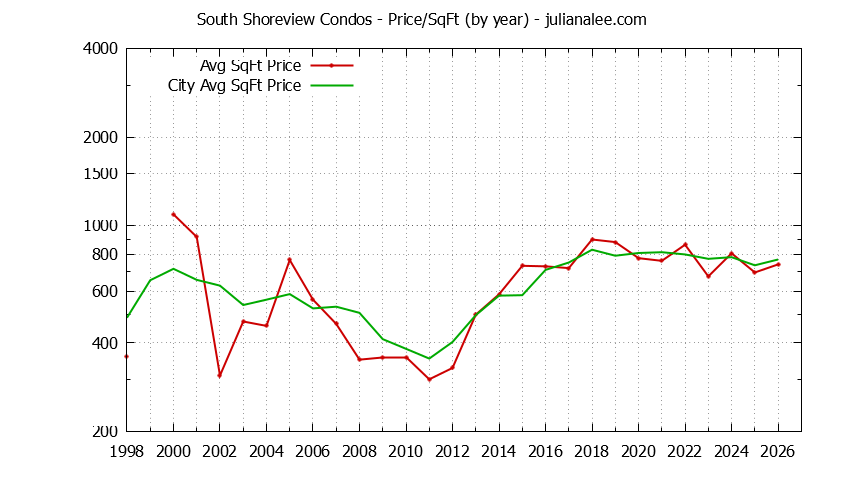Graph of the Yearly Average Price Per Square Foot for South Shoreview vs. San Mateo Condos Sold