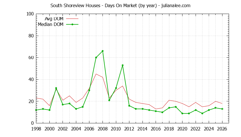 Graph of the Yearly Average Days On Market for South Shoreview Houses Sold