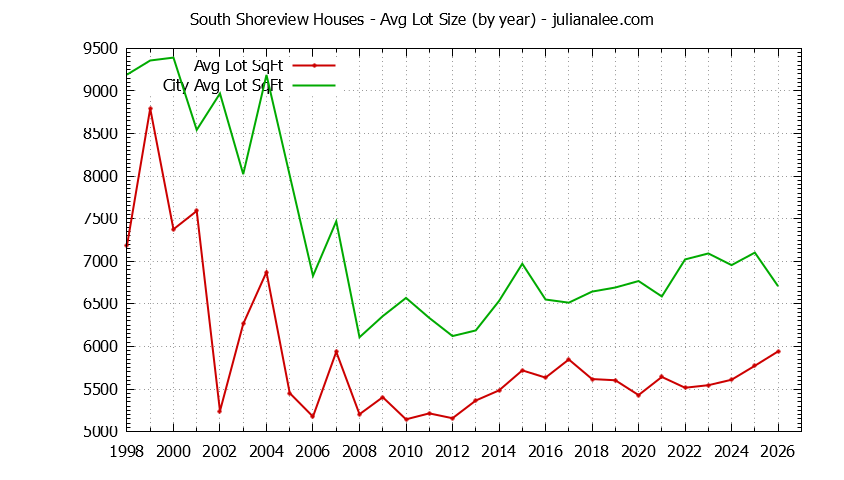 Graph of the Yearly Average Lot Size of South Shoreview vs. San Mateo Houses Sold