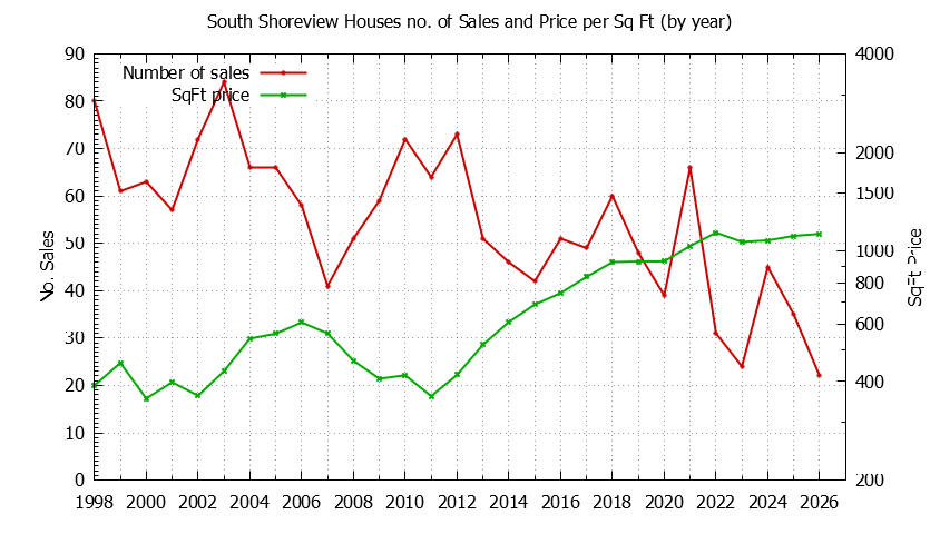Graph of the Yearly Number vs. Price Per SqFt for South Shoreview Houes Sold