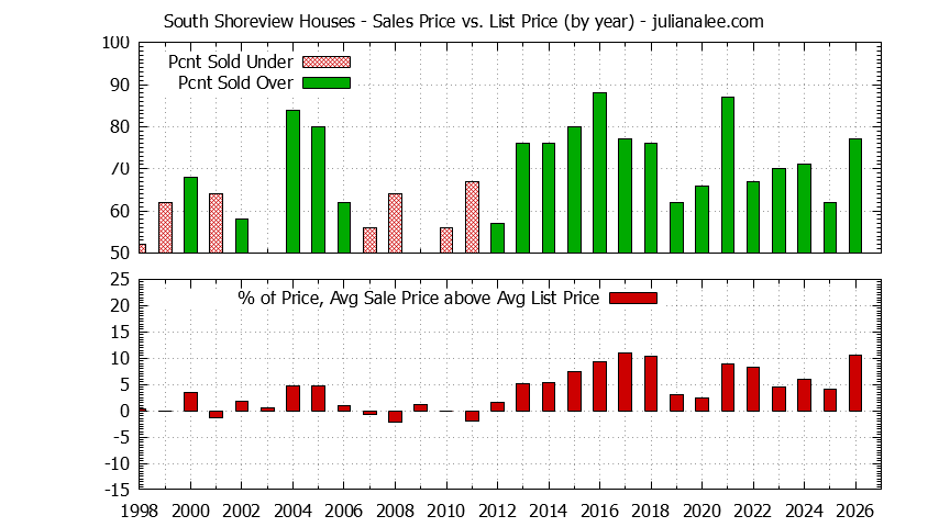 Graph of the Yearly Average Sales Price vs. List Price for South Shoreview Houses