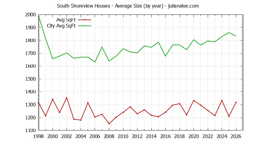 Graph of the Yearly Average Size of South Shoreview vs. San Mateo Houses Sold