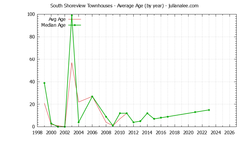Graph of the Yearly Average Age of South Shoreview Townhouses Sold