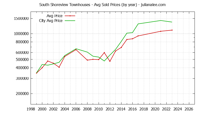 Graph of the Yearly Average Price of South Shoreview vs. San Mateo Townhouses Sold