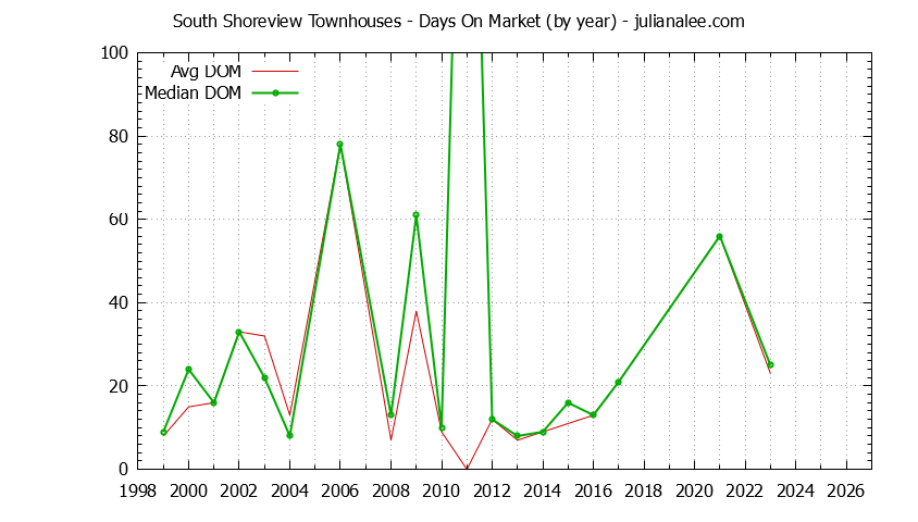 Graph of the Yearly Average Days On Market for South Shoreview Townhouses Sold