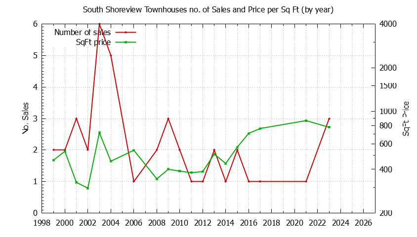 Graph of the Yearly Number & Price Per SqFt of South Shoreview Townhouses Sold