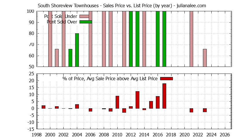 Graph of the Yearly Sales Price vs. List Price for South Shoreview Townhouses