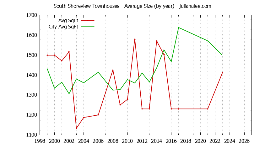 Graph of the Yearly Average Size of South Shoreview vs. San Mateo Townhouses Sold