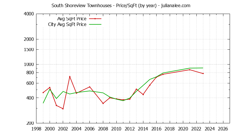 Graph of the Yearly Average Price Per Square Foot for South Shoreview vs. San Mateo Townhouses Sold