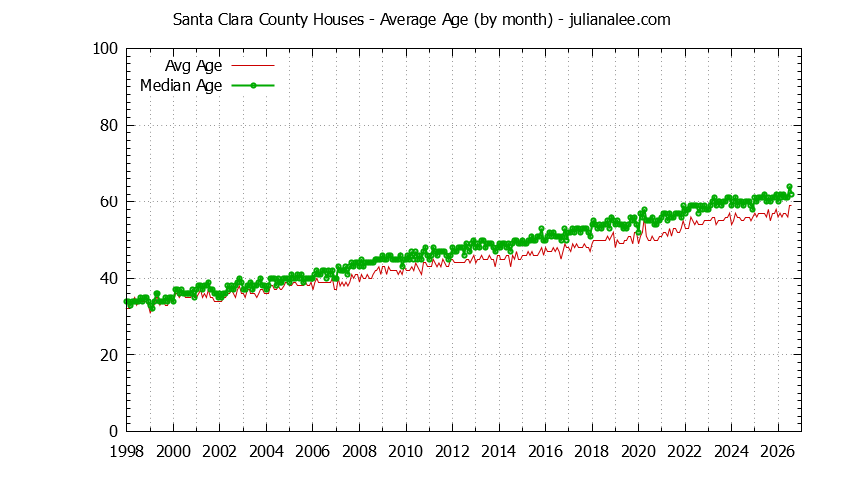 Graph of the Monthly Average Age of Santa Clara County Houses Sold - Santa Clara County Real Estate Trends