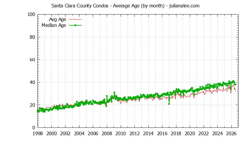 Graph of the Monthly Average Age of Santa Clara County Condos Sold - Santa Clara County Real Estate Trends