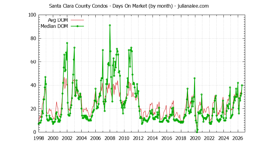 Graph of the Monthly Average Days On Market for Santa Clara County Condos - Santa Clara County Real Estate Trends
