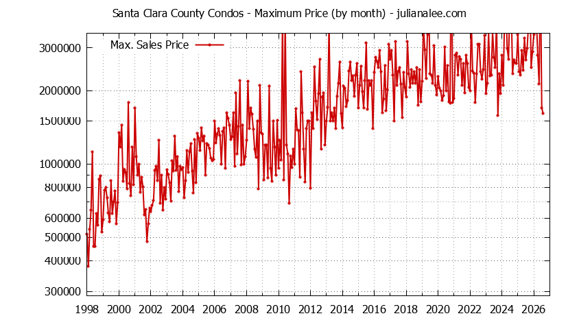 Graph of the Monthly Maximum Price of Santa Clara County Condos - Santa Clara County Real Estate Trends