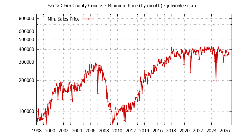 Graph of the Monthly Minimum Price of Santa Clara County Condos - Santa Clara County Real Estate Trends