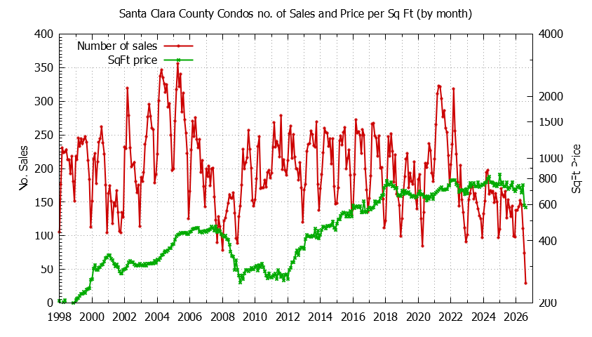 Graph of the Monthly Number of Santa Clara County Condos Sold - Santa Clara County Real Estate Trends