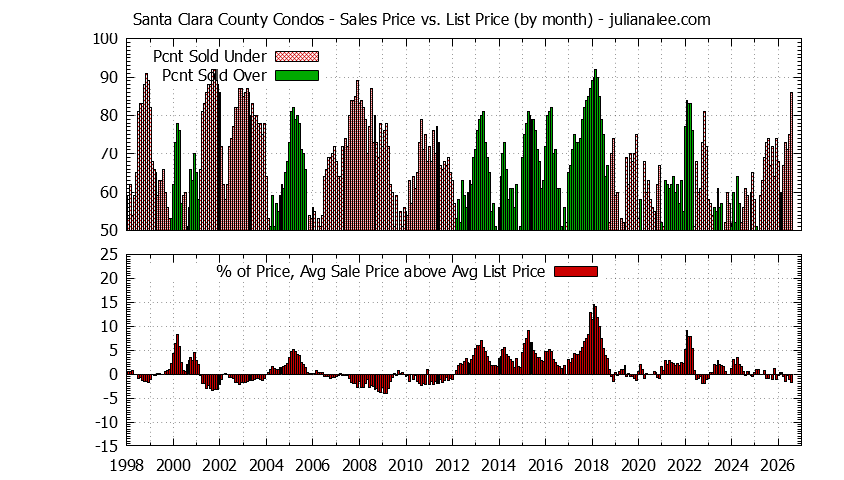 Graph of the Monthly Average Sales Price vs. List Price for Santa Clara County Condos - Santa Clara County Real Estate Trends