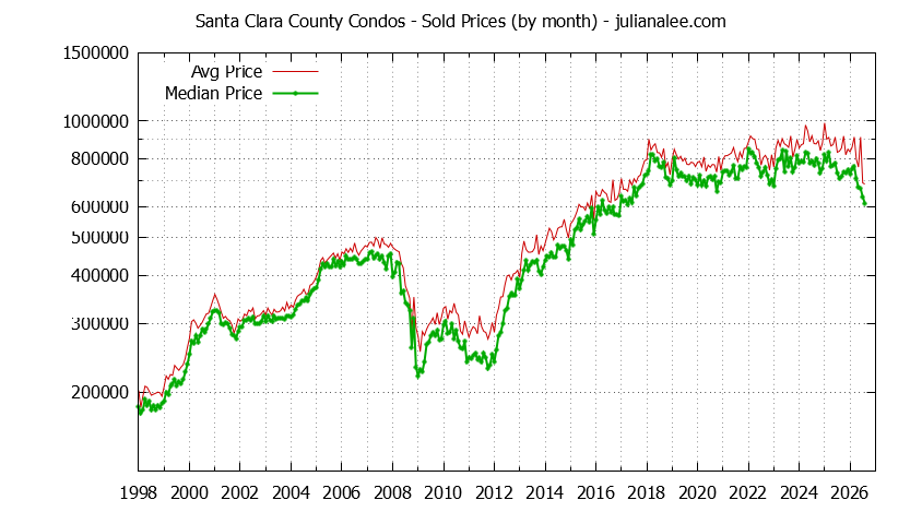 Graph of the Monthly Median and Average Santa Clara County Home Prices for Condos - Santa Clara County Real Estate Trends