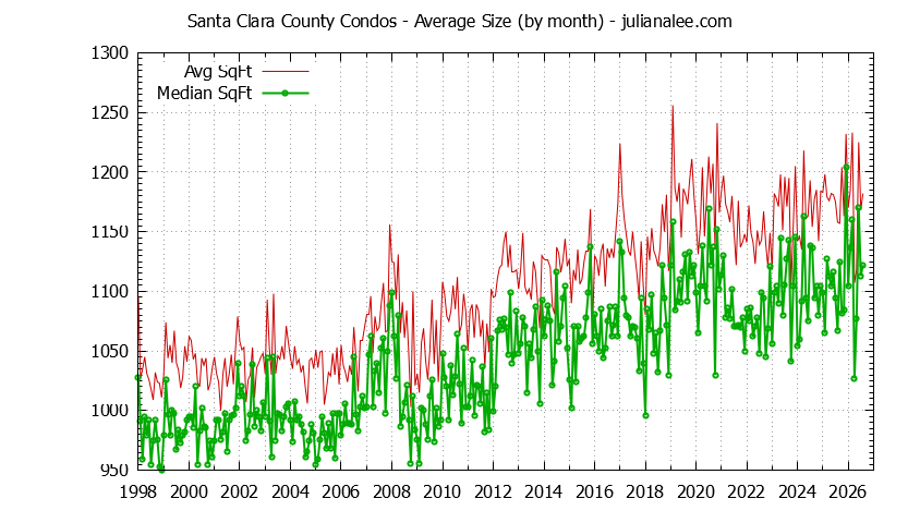 Graph of the Monthly Average Size of Santa Clara County Condos Sold - Santa Clara County Real Estate Trends