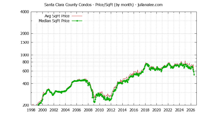 Graph of the Monthly Average Price Per Square Foot for Santa Clara County Condos - Santa Clara County Real Estate Trends