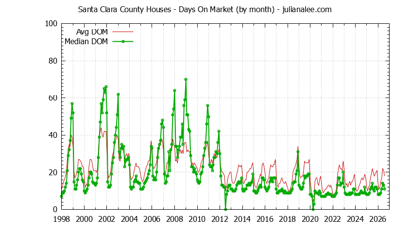 Graph of the Monthly Average Days On Market for Santa Clara County Houses - Santa Clara County Real Estate Trends