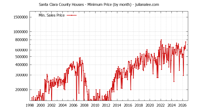 Graph of the Monthly Minimum Price of Santa Clara County Houses - Santa Clara County Real Estate Trends