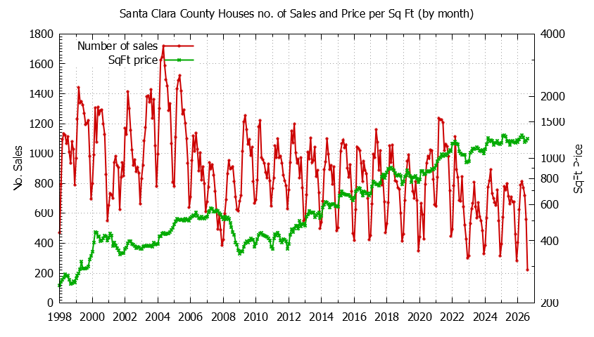 Graph of the Monthly Number of Santa Clara County Houses Sold - Santa Clara County Real Estate Trends