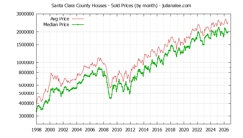 Graph of the Monthly Median and Average Price of Santa Clara County Houses Sold