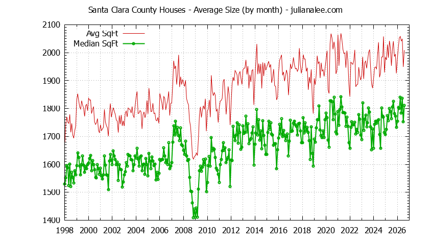 Graph of the Monthly Average Size of Santa Clara County Houses Sold - Santa Clara County Real Estate Trends