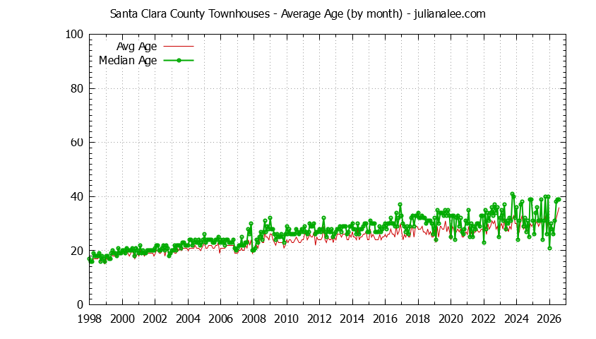 Graph of the Monthly Average Age of Santa Clara County Townhouses Sold - Santa Clara County Real Estate Trends