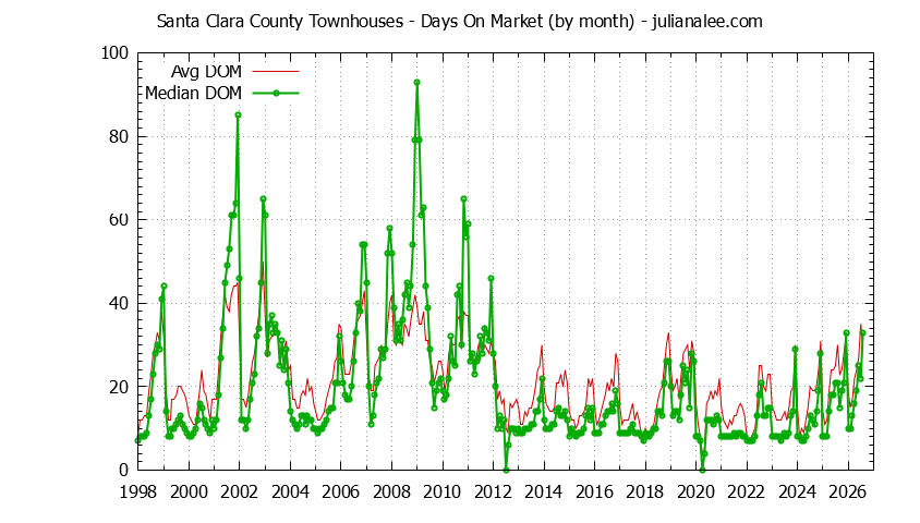 Graph of the Monthly Average Days On Market for Santa Clara County Townhouses - Santa Clara County Real Estate Trends