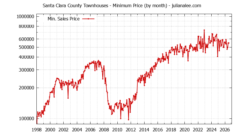 Graph of the Monthly Minimum Price of Santa Clara County Townhouses - Santa Clara County Real Estate Trends