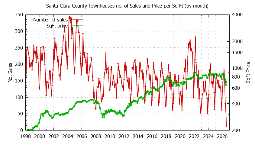 Graph of the Monthly Number of Santa Clara County Townhouses Sold - Santa Clara County Real Estate Trends